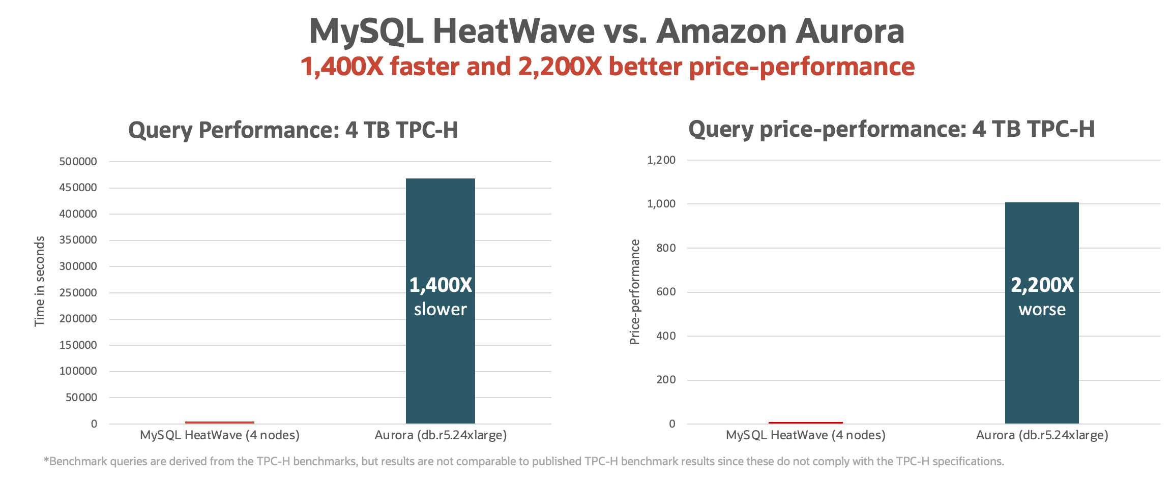 MySQL HeatWave vs Amazon Aurora