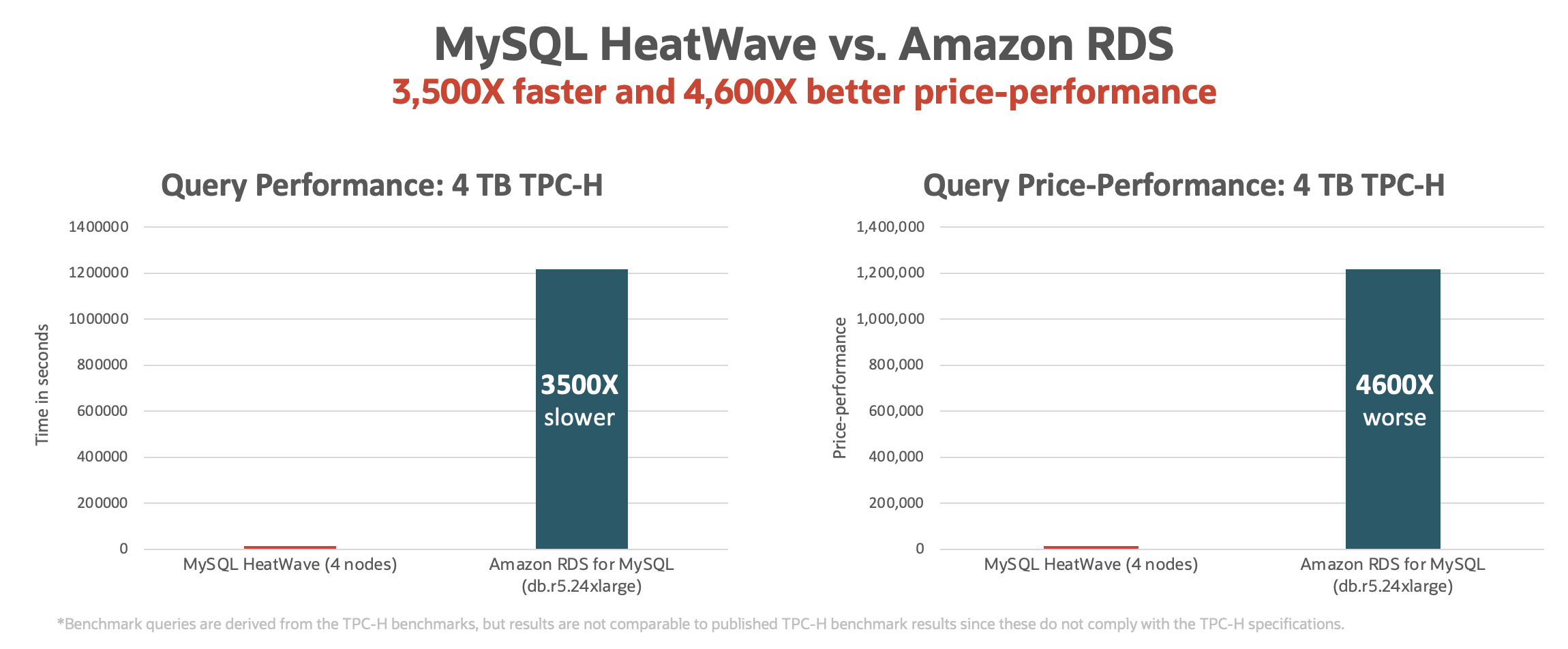 MySQL HeatWave vs RDS