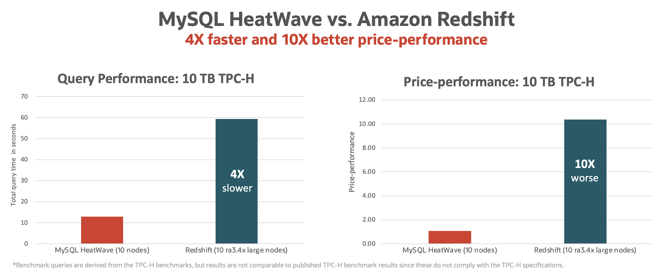 MySQL HeatWave vs Redshift