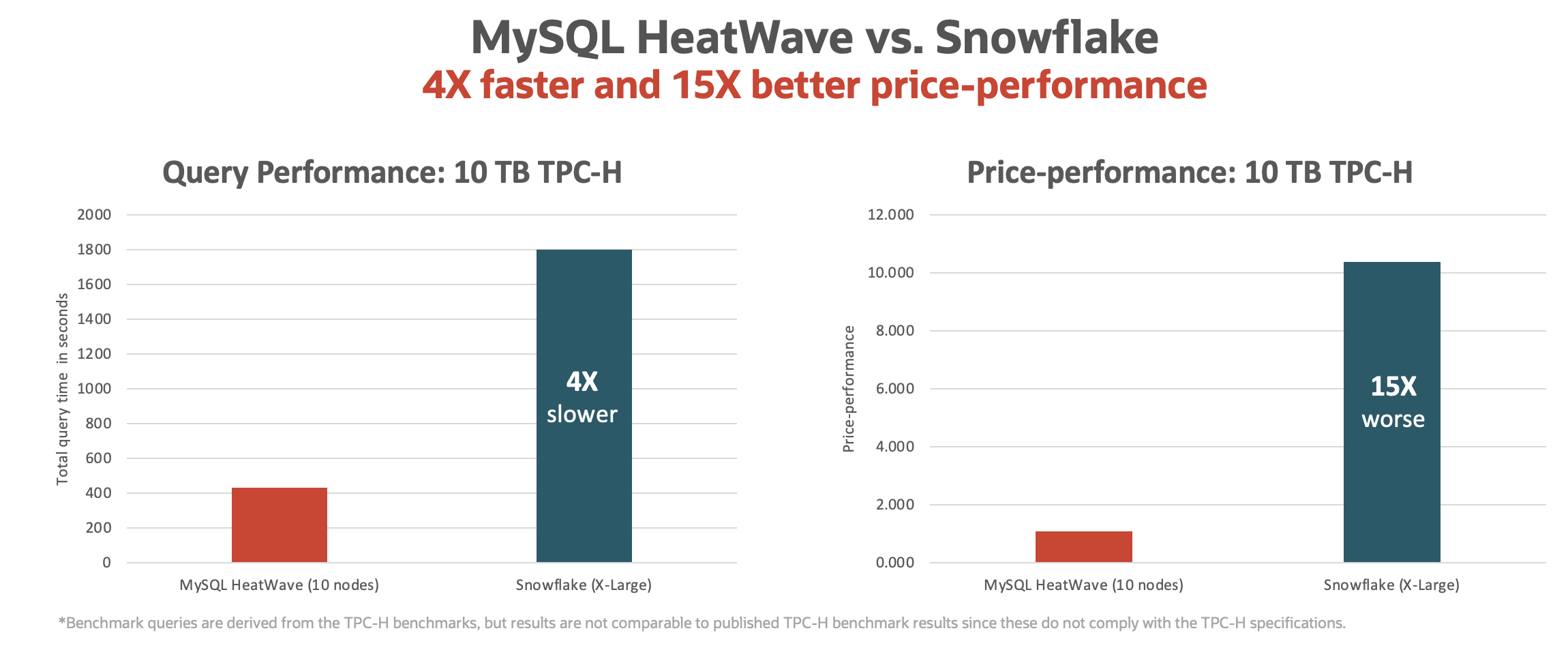 MySQL HeatWave vs Snowflake