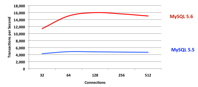 MySQL 5.6: 230% Faster than MySQL 5.5 (Read Only)