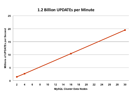 Faster Updates Mysql