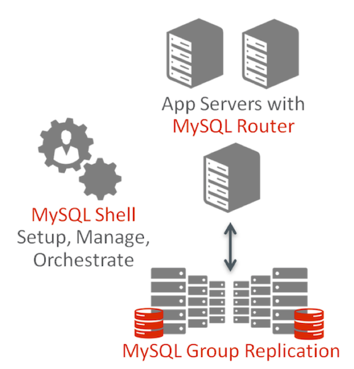 MySQL InnoDB Clusterは、統合されたMySQLネイティブのHA構成を提供します。