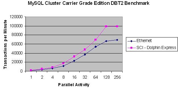 MySQL Cluster Carrier Grade Edition DBT2 Benchmark