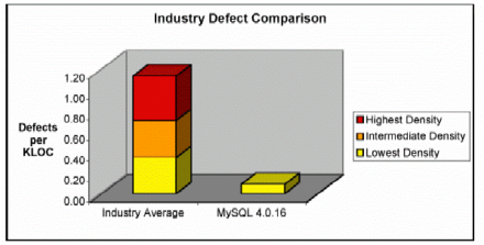 Industry Defect Comparison