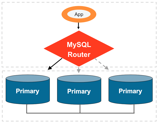 MySQL Router transparently routes connections within a high availability group