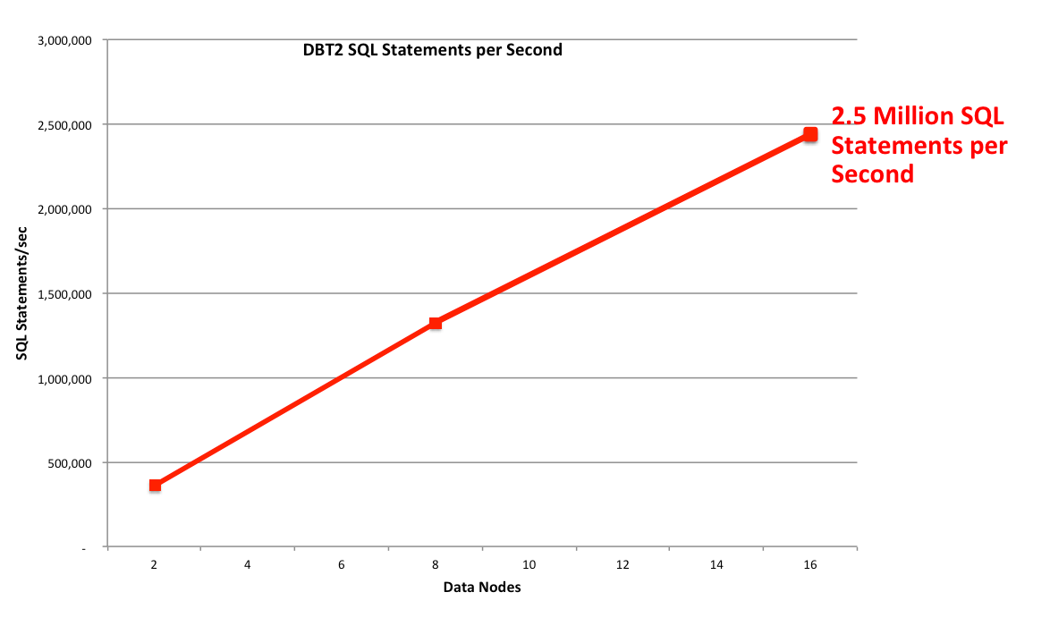 DBT2SQL