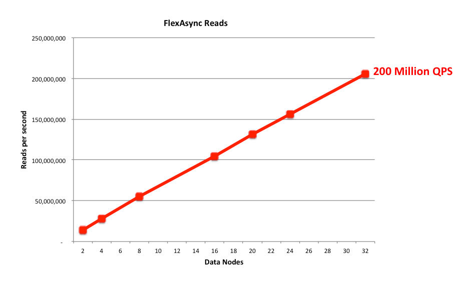 Mysql benchmark