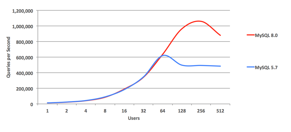 Database Performance Comparison Chart