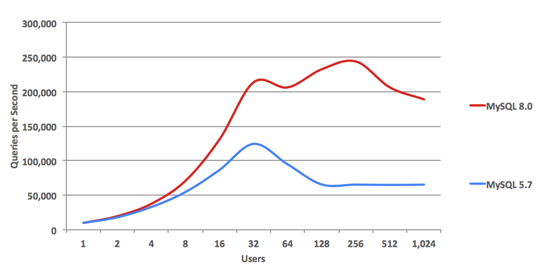 Database Performance Comparison Chart