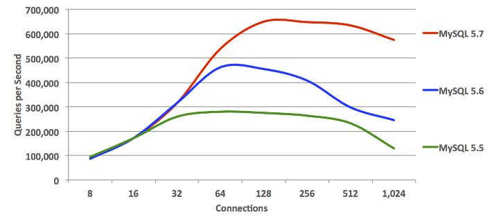 MySQL 5.7 Sysbench Benchmark: OLTP Read Write