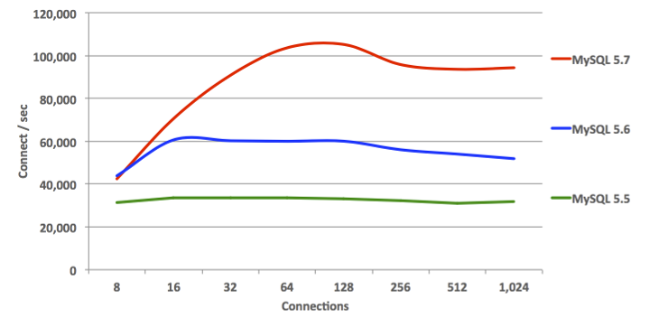 MySQL 5.7 Sysbench Benchmark: Connection Requests