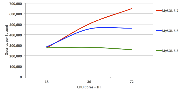 MySQL Scales Beyond 72 CPU Cores-HT: OLTP Read Write