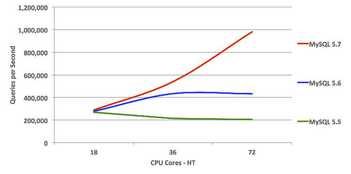 MySQL Scales Beyond 72 CPU Cores-HT: OLTP Read Only