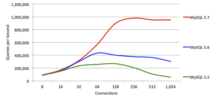 MySQL 5.7 Sysbench Benchmark: OLTP Read Only