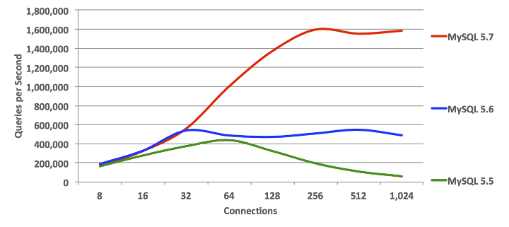 MySQL 5.7 Sysbench Benchmark: SQL Point Selects