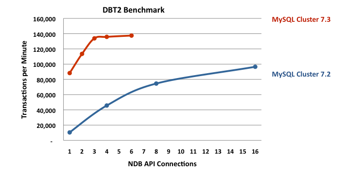 MySQL Cluster 7.3: 8.5x Better Scalability