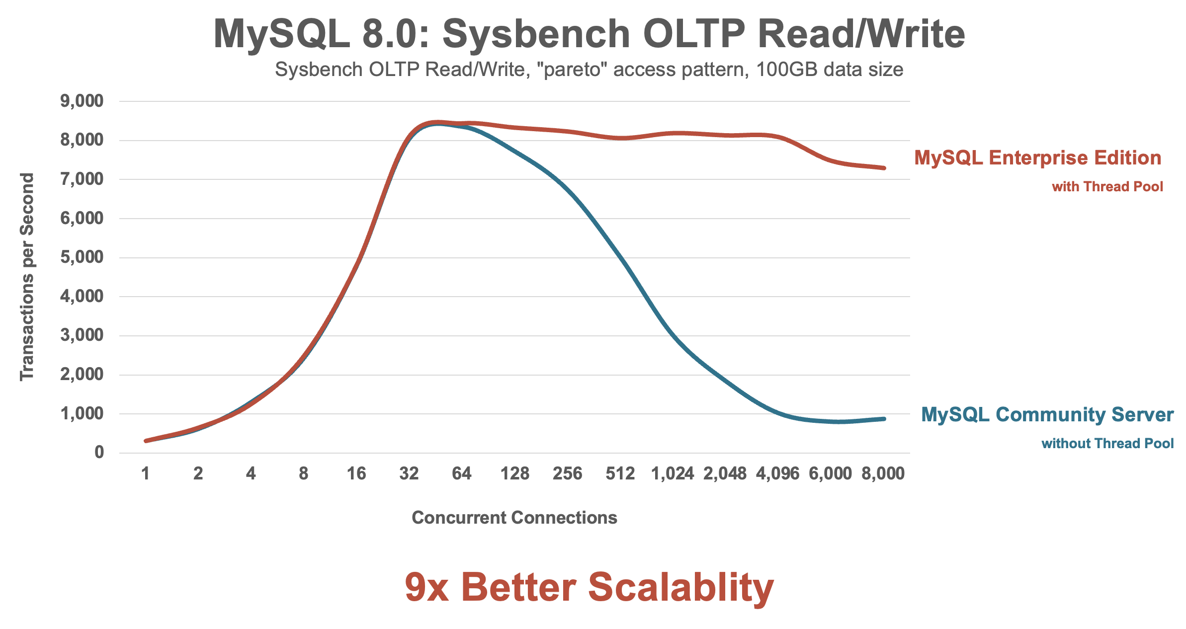 MySQL 8.0: Sysbench OLTP Read/Write