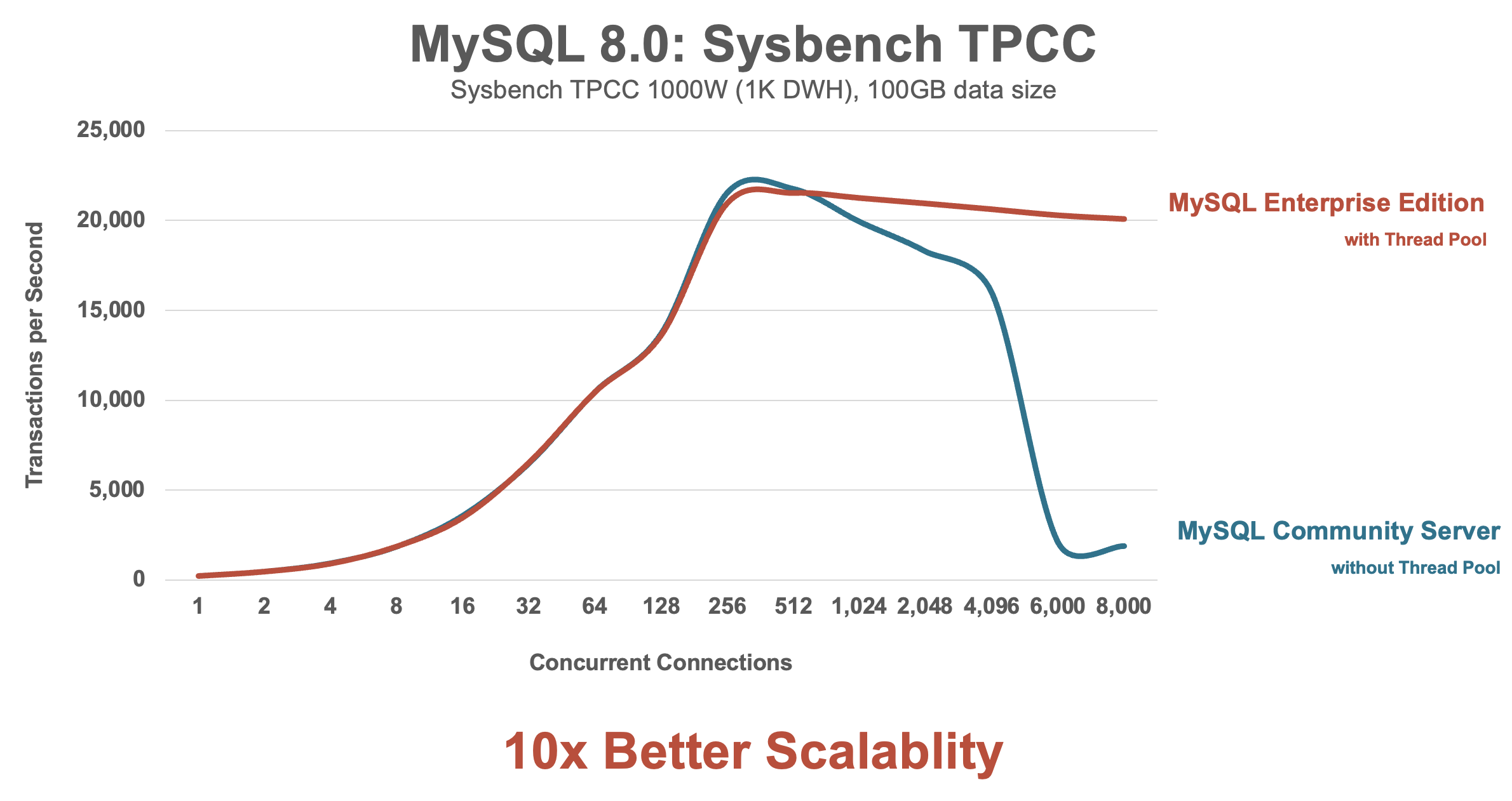 MySQL 8.0: Sysbench TPCC