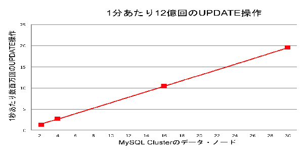 1分あたり１０億回の書き込み操作（UPDATE）実現