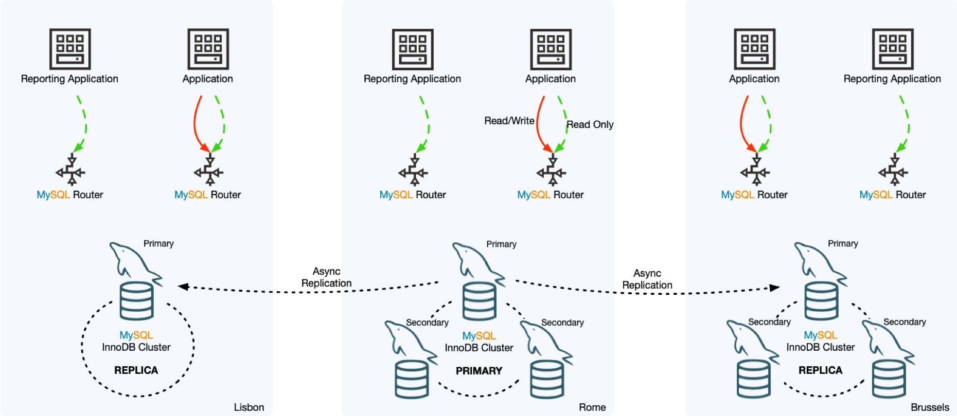MySQL InnoDB ClusterSet provides disaster recovery for MySQL