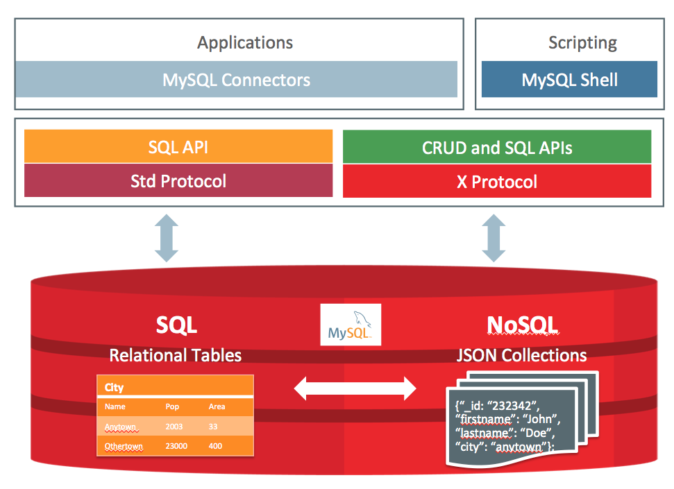 NOSQL базы данных. NOSQL модели БД. Схема NOSQL БД. СУБД MYSQL. Изоляция sql