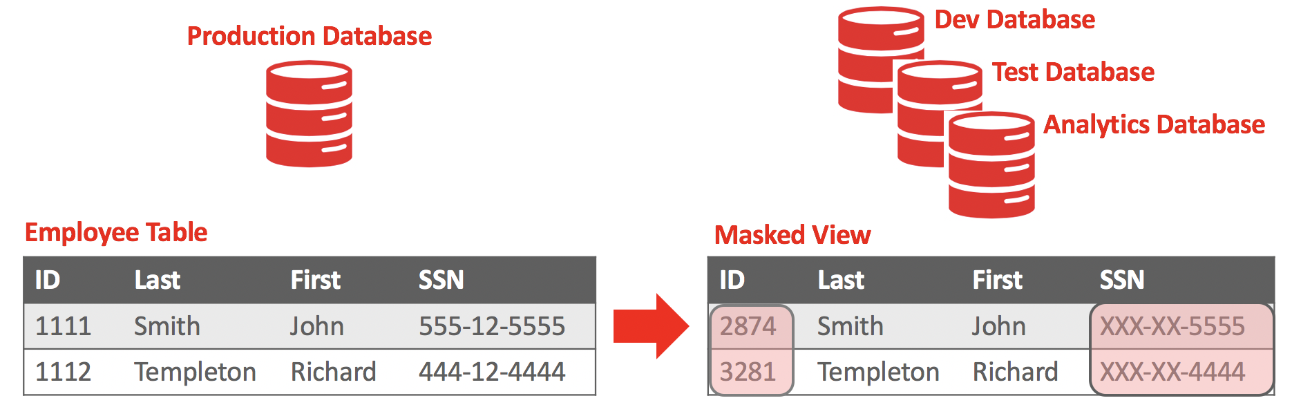 MySQL Enterprise Masking and De-identificaiton protects sensitive data from unauthorized users.