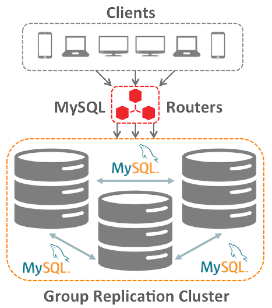 MySQL Group Replication Topology Image