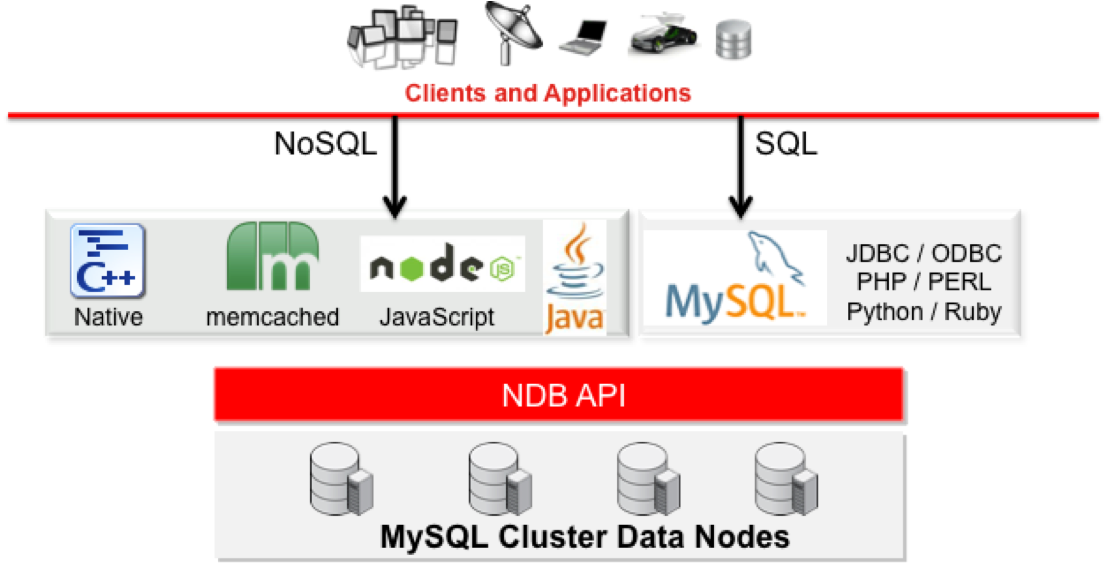 SQL & NoSQL APIs to MySQL NDB Cluster