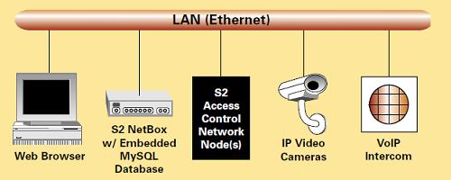 S2 Access Control Network Node(s)