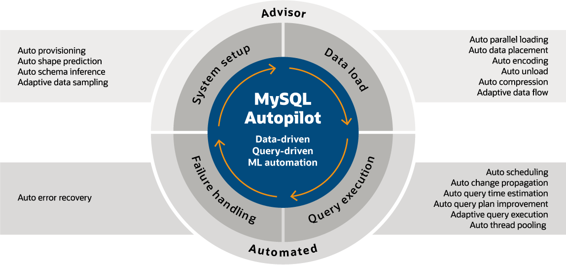 MySQL HeatWave AutoPilot
