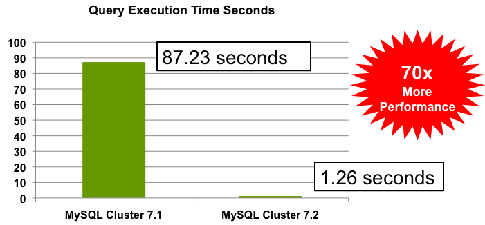 AQL accelerated query performance by 70x