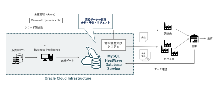 Asahimatsu foods' supply and demand adjustment support system