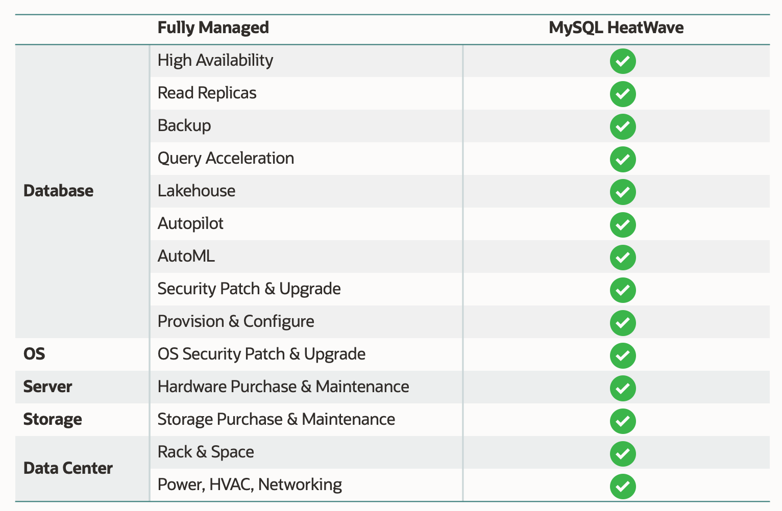 MySQL HeatWave: Fully Managed