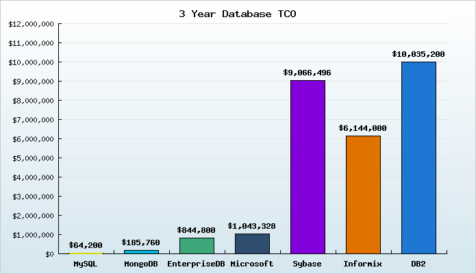 TCO Comparison Graph