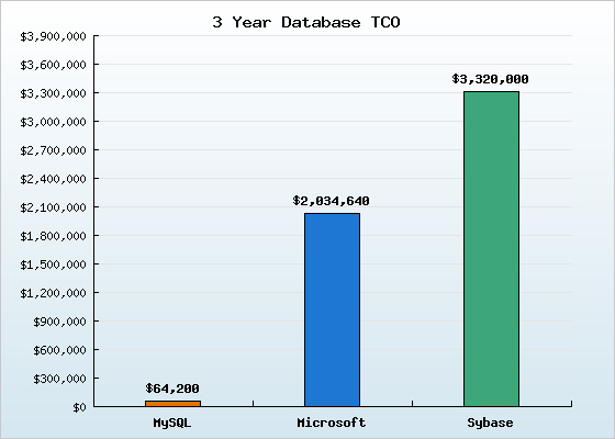 TCO Comparison Graph