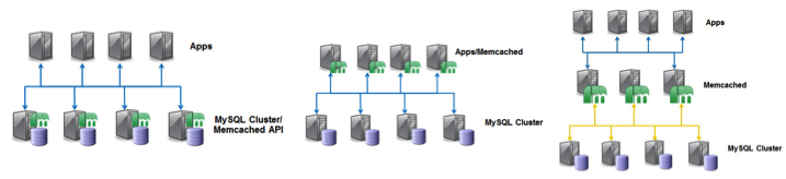 New NoSQL Interface and Schema-less Storage with the Memcached API