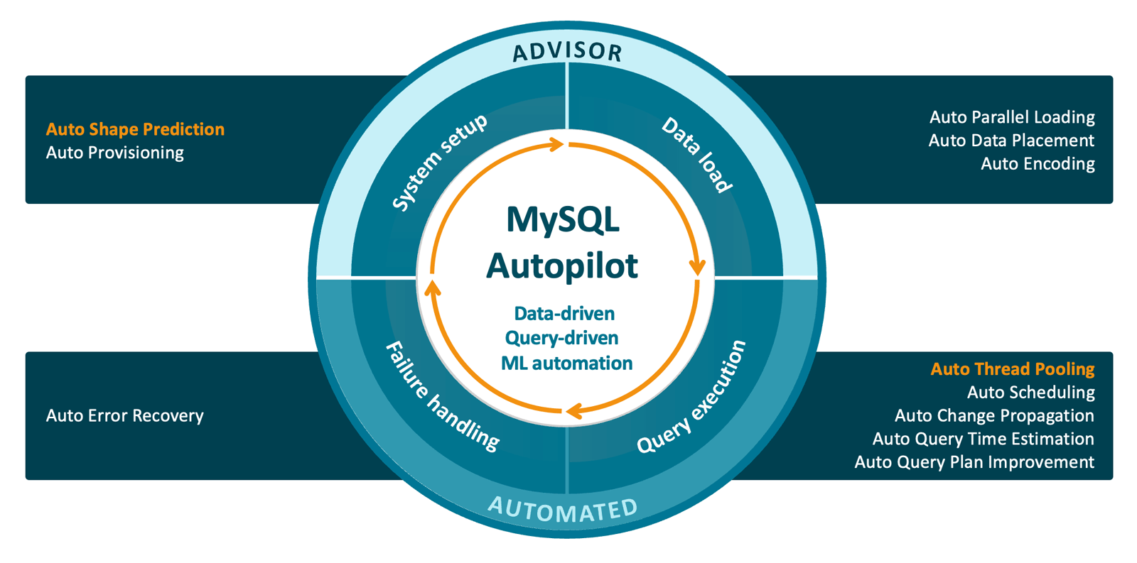 MySQL HeatWave AutoPilot